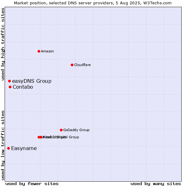 Market position of Contabo vs. easyDNS Group vs. Easyname