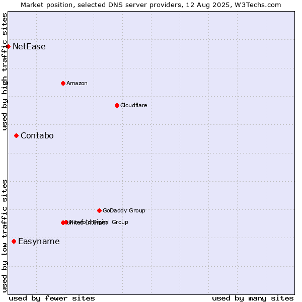 Market position of Contabo vs. Easyname vs. NetEase