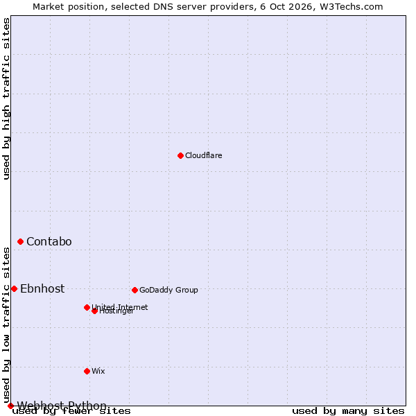 Market position of Contabo vs. Ebnhost vs. Webhost Python