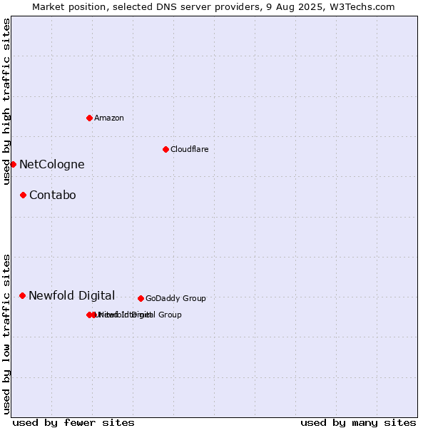 Market position of Contabo vs. Newfold Digital vs. NetCologne