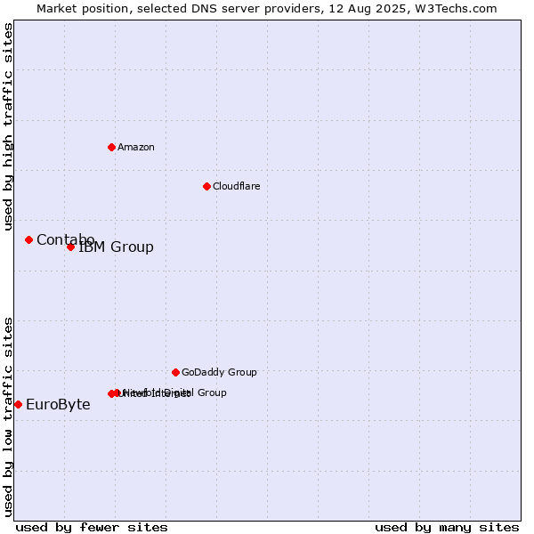 Market position of IBM Group vs. Contabo vs. EuroByte