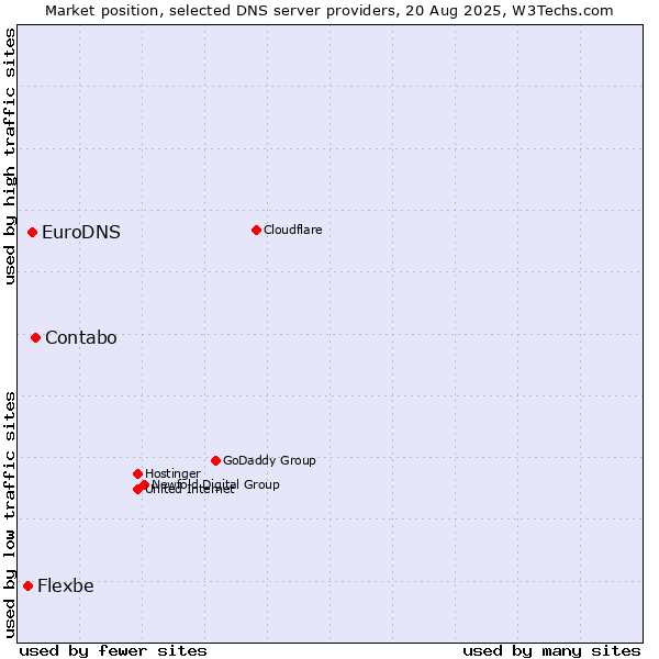 Market position of Contabo vs. EuroDNS vs. Flexbe
