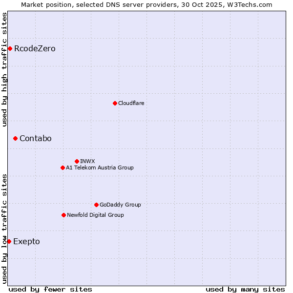 Market position of Contabo vs. RcodeZero vs. Exepto