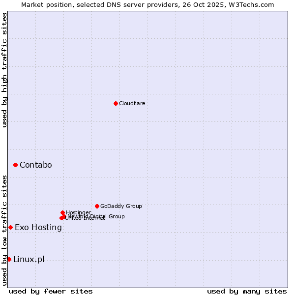 Market position of Contabo vs. Exo Hosting vs. Linux.pl
