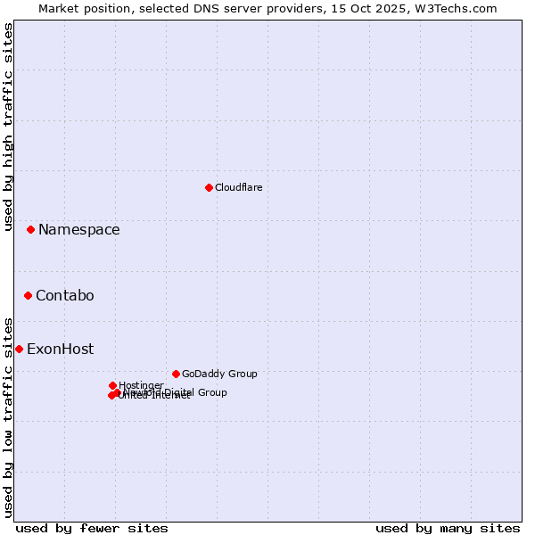 Market position of Namespace vs. Contabo vs. ExonHost