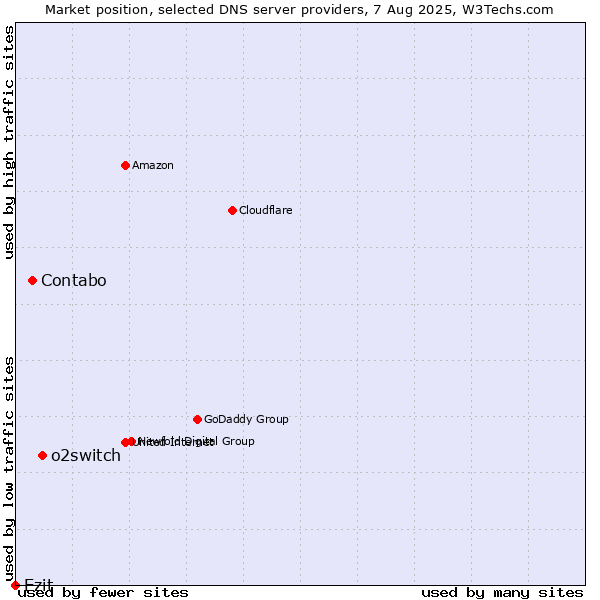 Market position of o2switch vs. Contabo vs. Ezit
