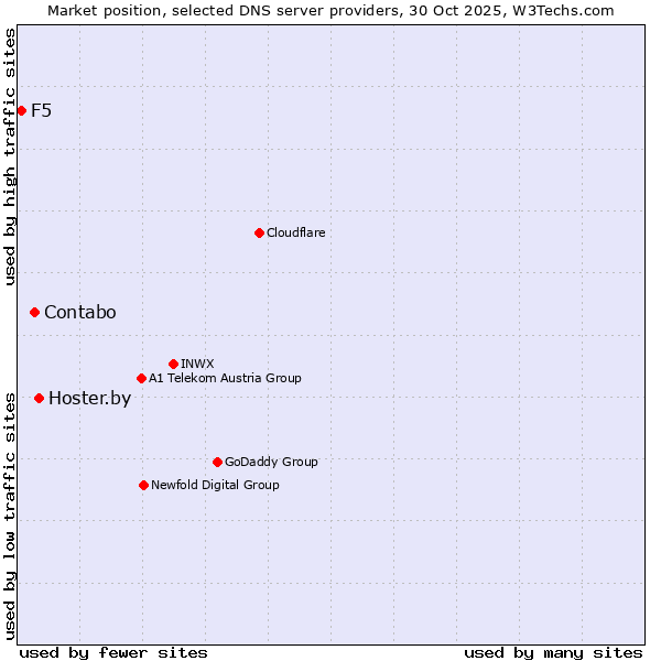 Market position of Hoster.by vs. Contabo vs. F5