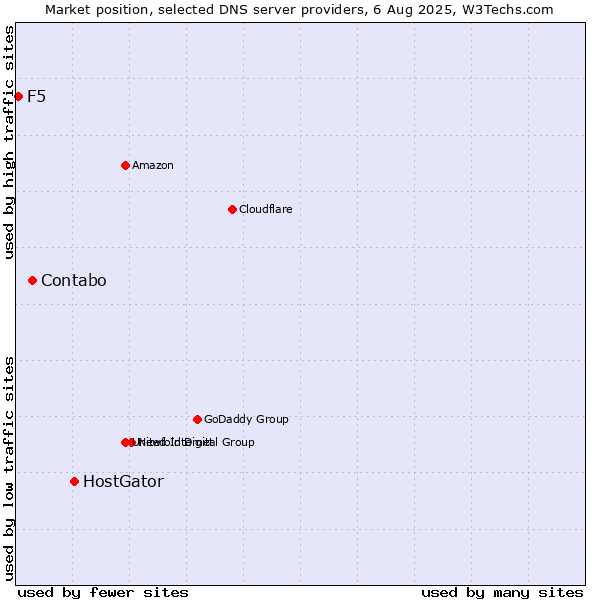 Market position of HostGator vs. Contabo vs. F5