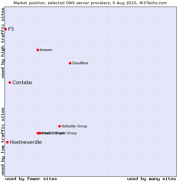Market position of Contabo vs. Hostneverdie vs. F5
