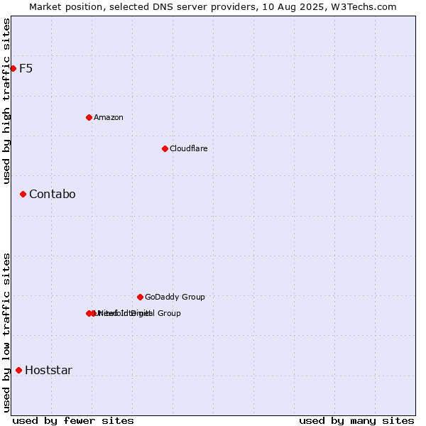 Market position of Contabo vs. Hoststar vs. F5