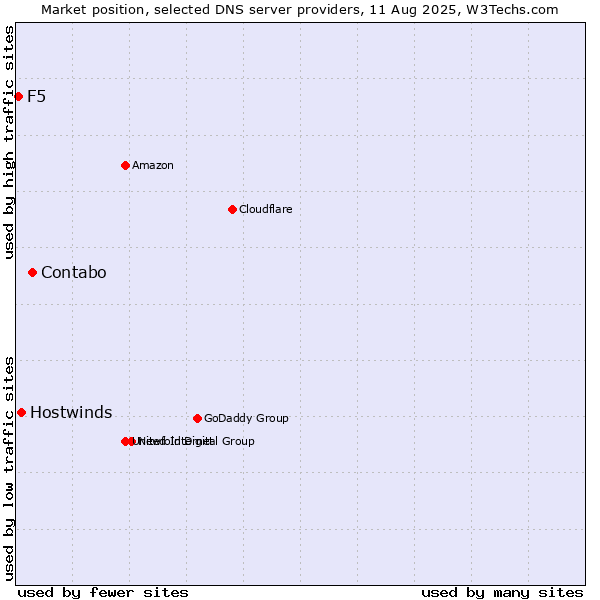 Market position of Contabo vs. Hostwinds vs. F5