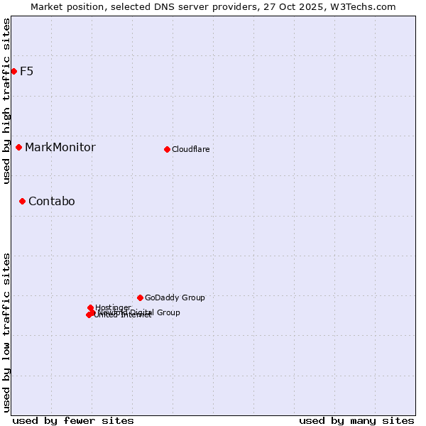 Market position of Contabo vs. MarkMonitor vs. F5