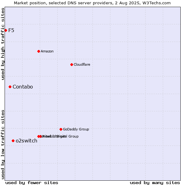 Market position of o2switch vs. Contabo vs. F5