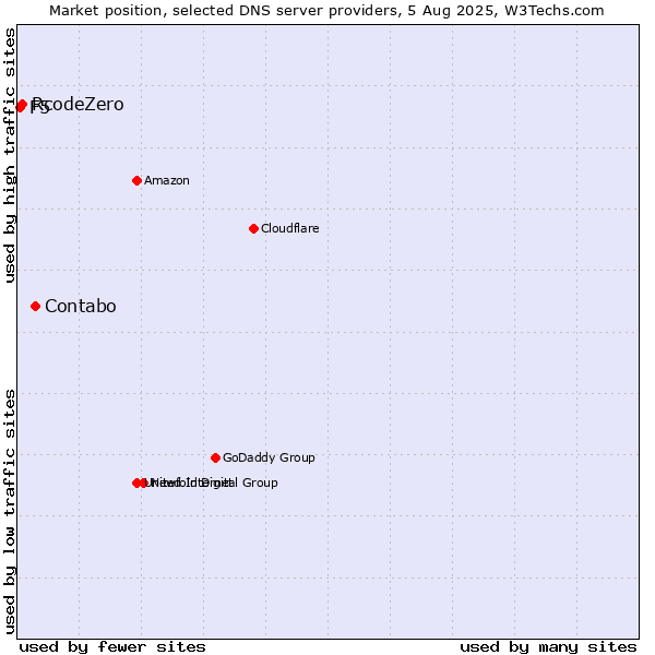 Market position of Contabo vs. RcodeZero vs. F5