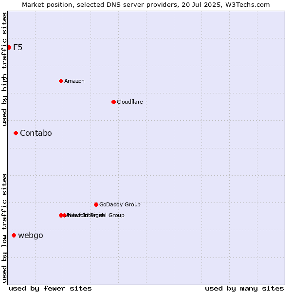 Market position of Contabo vs. webgo vs. F5
