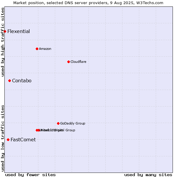 Market position of Contabo vs. FastComet vs. Flexential