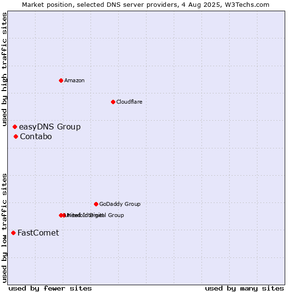 Market position of Contabo vs. easyDNS Group vs. FastComet