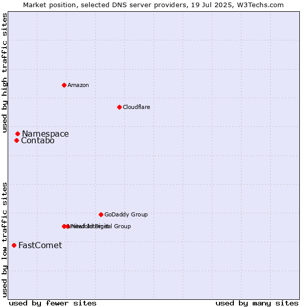 Market position of Namespace vs. Contabo vs. FastComet