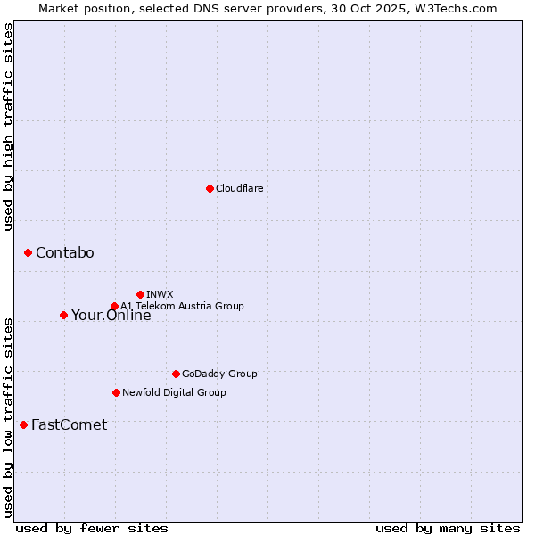 Market position of Your.Online vs. Contabo vs. FastComet
