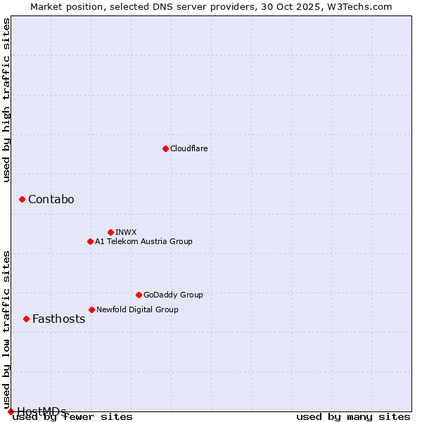 Market position of Fasthosts vs. Contabo vs. HostMDs