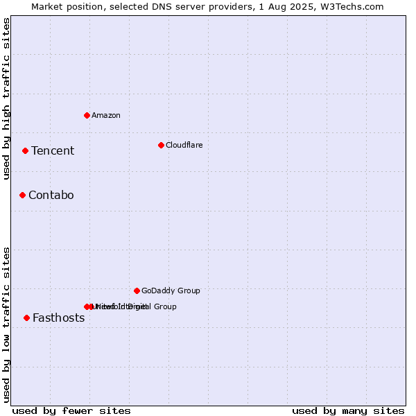 Market position of Fasthosts vs. Tencent vs. Contabo