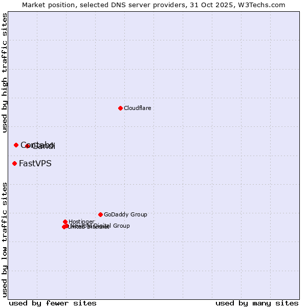 Market position of Gandi vs. Contabo vs. FastVPS