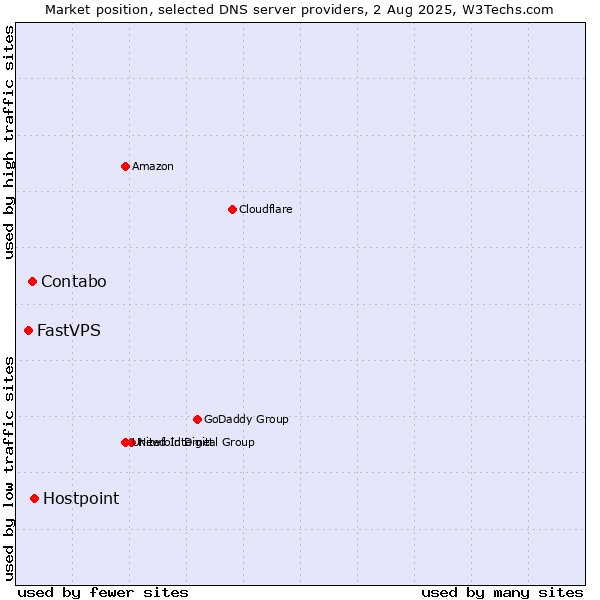 Market position of Hostpoint vs. Contabo vs. FastVPS