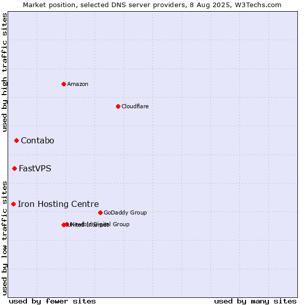 Market position of Contabo vs. FastVPS vs. Iron Hosting Centre