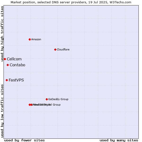 Market position of Contabo vs. FastVPS vs. Cellcom
