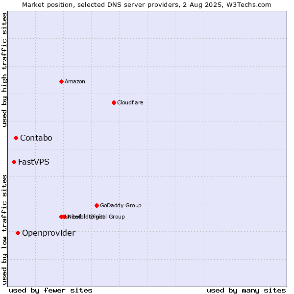 Market position of Openprovider vs. Contabo vs. FastVPS