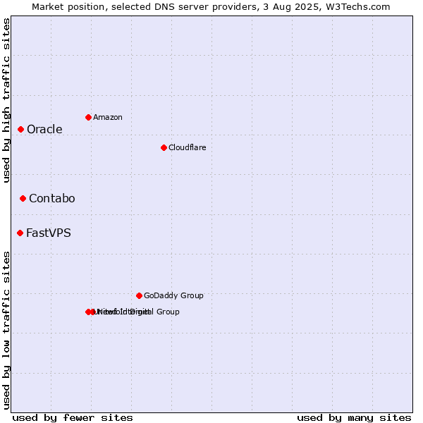 Market position of Contabo vs. Oracle vs. FastVPS