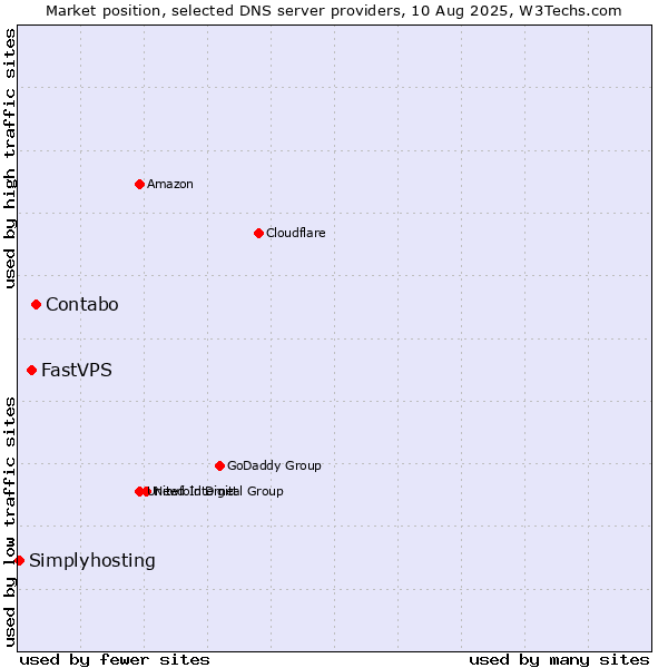 Market position of Contabo vs. FastVPS vs. Simplyhosting