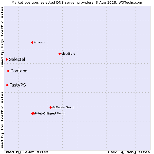 Market position of Contabo vs. FastVPS vs. Selectel