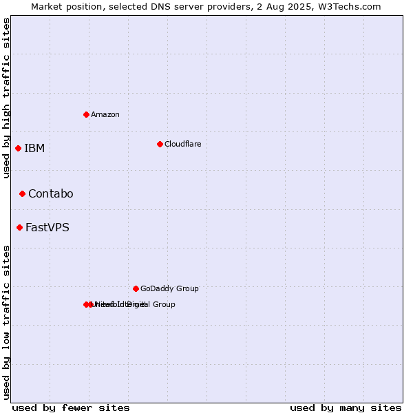 Market position of Contabo vs. FastVPS vs. IBM