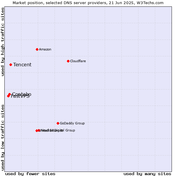 Market position of Tencent vs. Contabo vs. FastVPS
