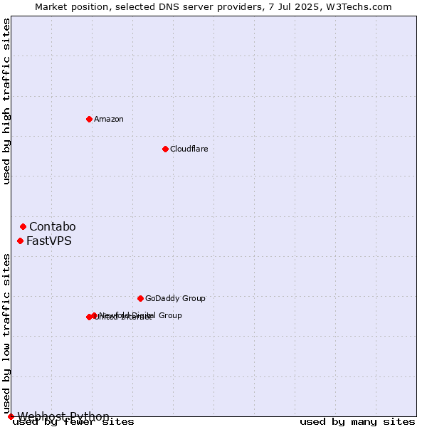 Market position of Contabo vs. FastVPS vs. Webhost Python