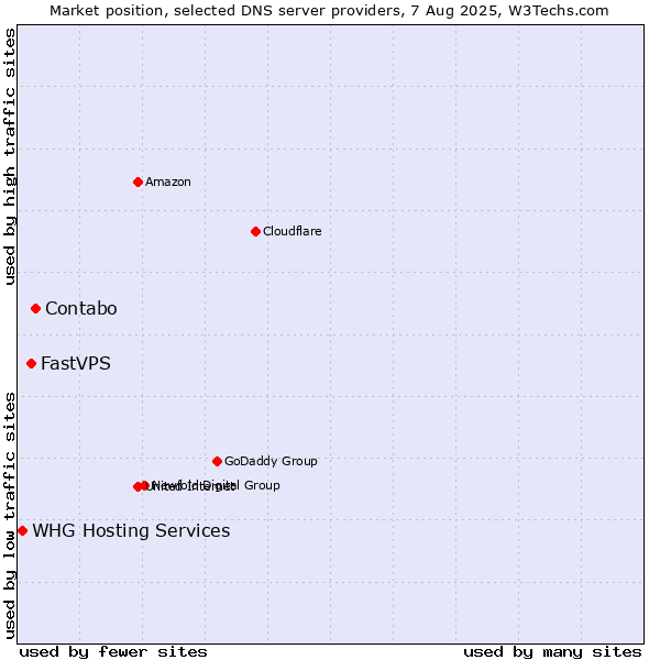 Market position of Contabo vs. FastVPS vs. WHG Hosting Services