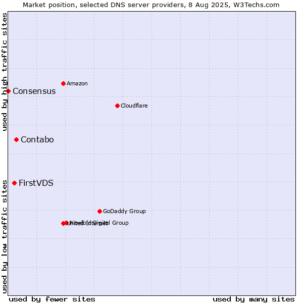 Market position of Contabo vs. FirstVDS vs. Consensus