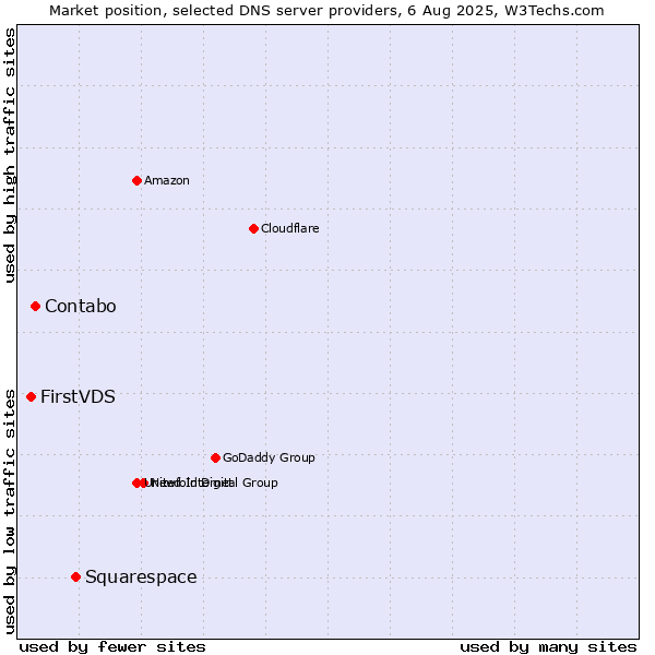 Market position of Squarespace vs. Contabo vs. FirstVDS