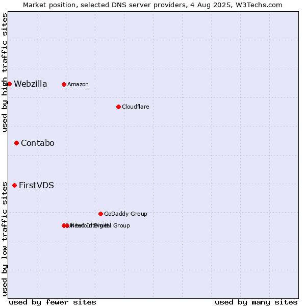 Market position of Contabo vs. FirstVDS vs. Webzilla