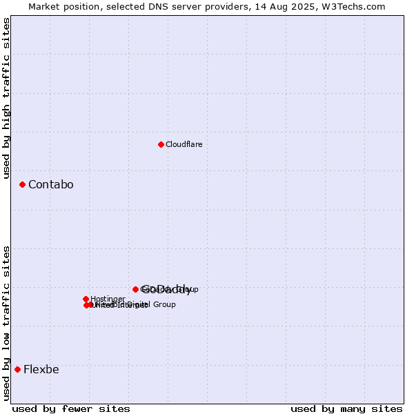 Market position of GoDaddy vs. Contabo vs. Flexbe