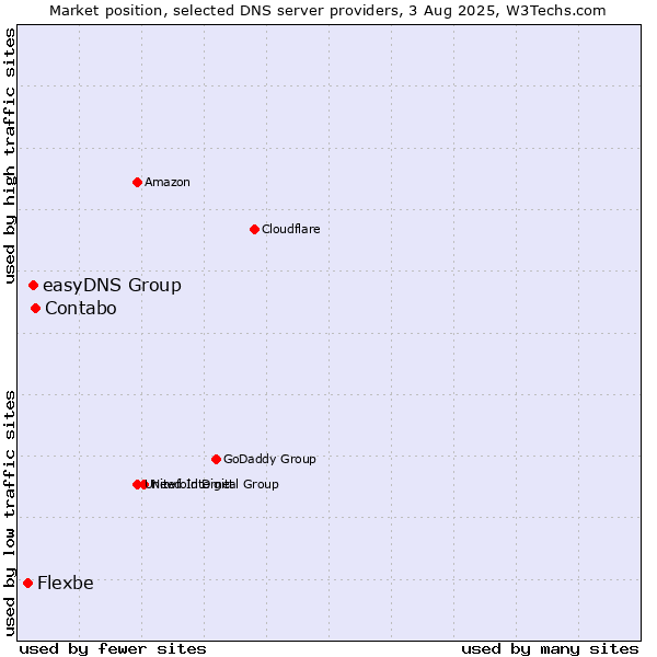 Market position of Contabo vs. easyDNS Group vs. Flexbe