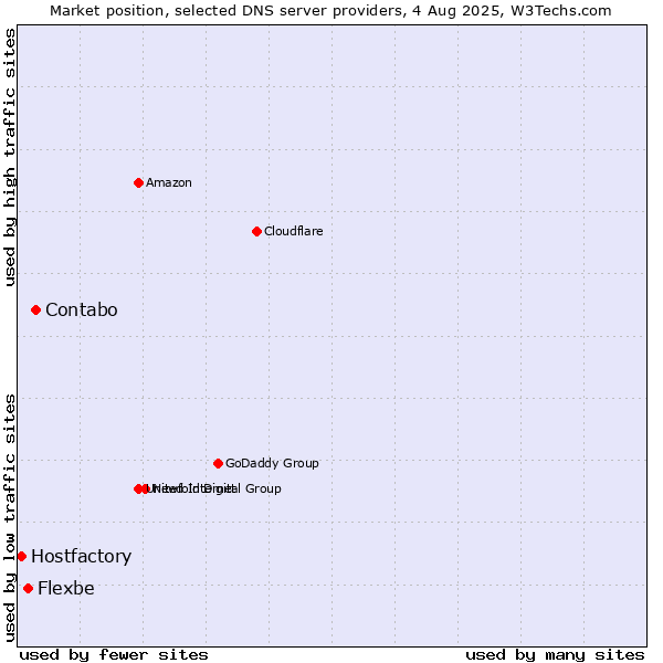 Market position of Contabo vs. Flexbe vs. Hostfactory