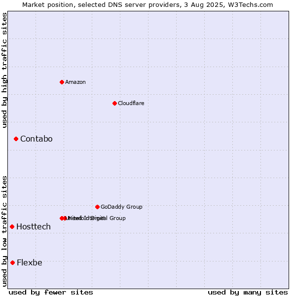 Market position of Contabo vs. Flexbe vs. Hosttech