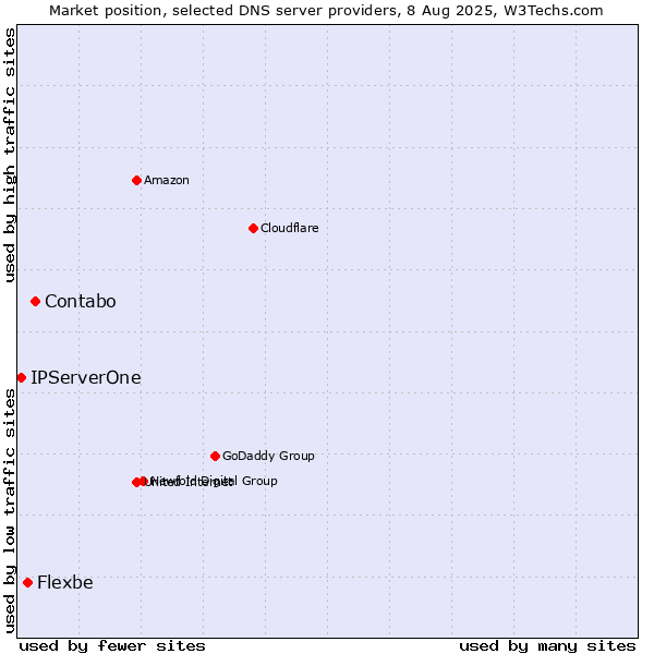 Market position of Contabo vs. Flexbe vs. IPServerOne