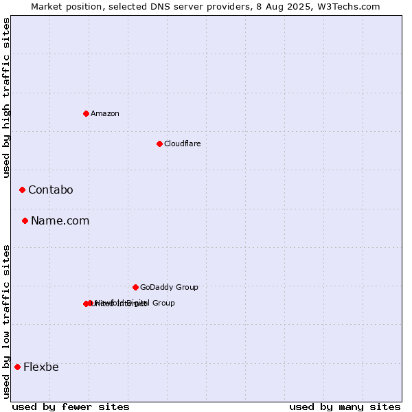 Market position of Name.com vs. Contabo vs. Flexbe