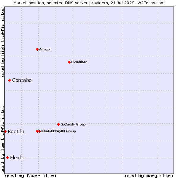 Market position of Contabo vs. Flexbe vs. Root.lu