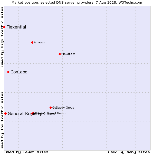 Market position of Contabo vs. General Registry vs. Flexential