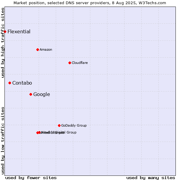 Market position of Google vs. Contabo vs. Flexential