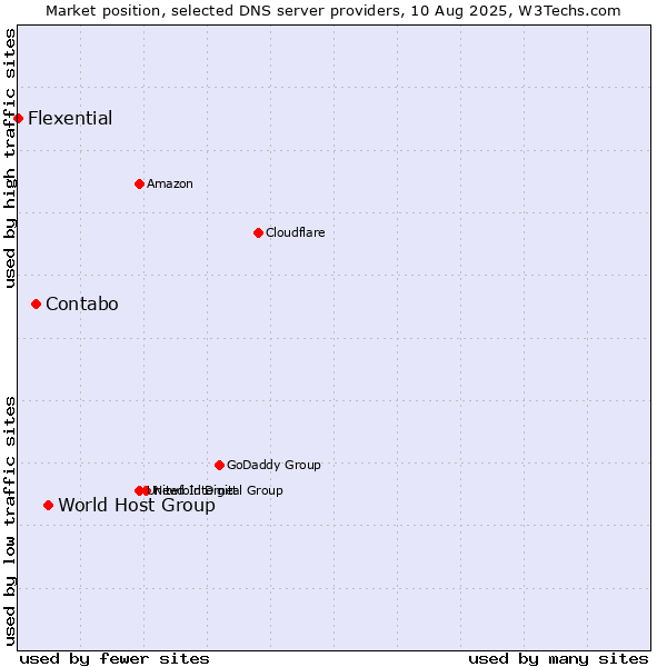 Market position of World Host Group vs. Contabo vs. Flexential
